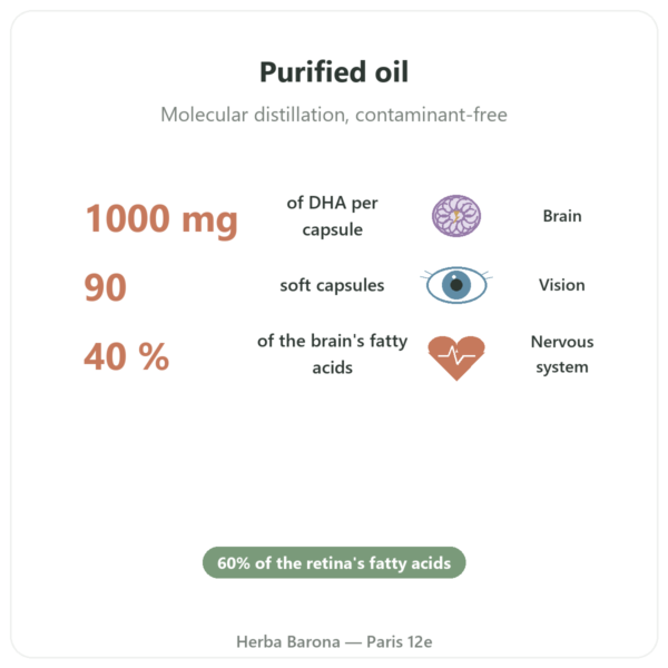 DHA 1000mg – NOW Foods – 90 softgels benefits and key facts Paris Herba Barona