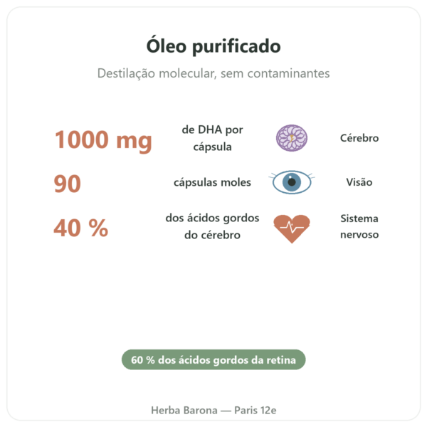 DHA 1000 mg – NOW Foods – 90 cápsulas moles benefícios e dados principais Paris Herba Barona
