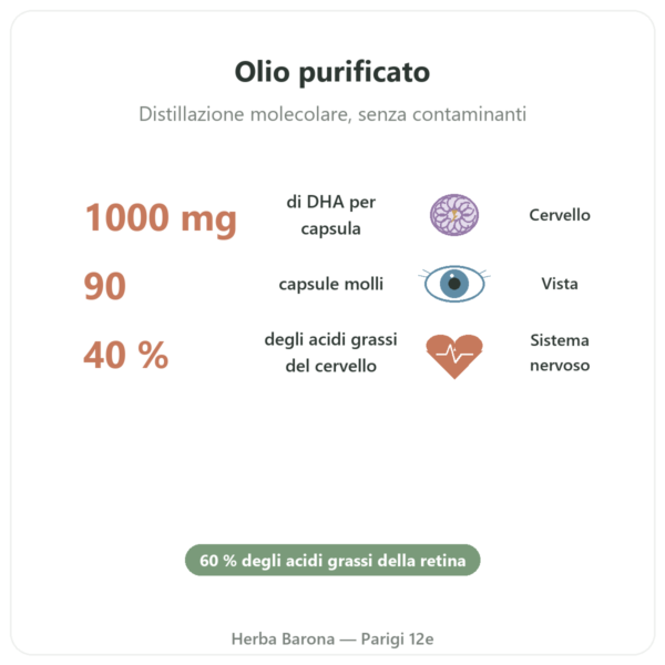 DHA 1000 mg – NOW Foods – 90 Capsule Molli benefici e dati chiave Paris Herba Barona