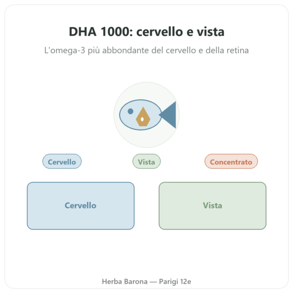 DHA 1000 mg – NOW Foods – 90 Capsule Molli presentazione Paris Herba Barona