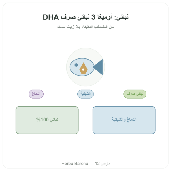 DHA نباتي 250 ملغ / 60 كبسولة – Dynveo عرض المنتج Paris Herba Barona