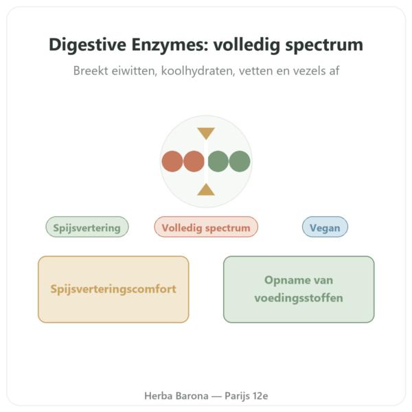Digestive Enzymes Doctor's Best 90 capsules presentatie Paris Herba Barona