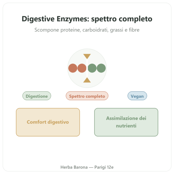 Digestive Enzymes – 90 Capsule – Doctor's Best presentazione Paris Herba Barona
