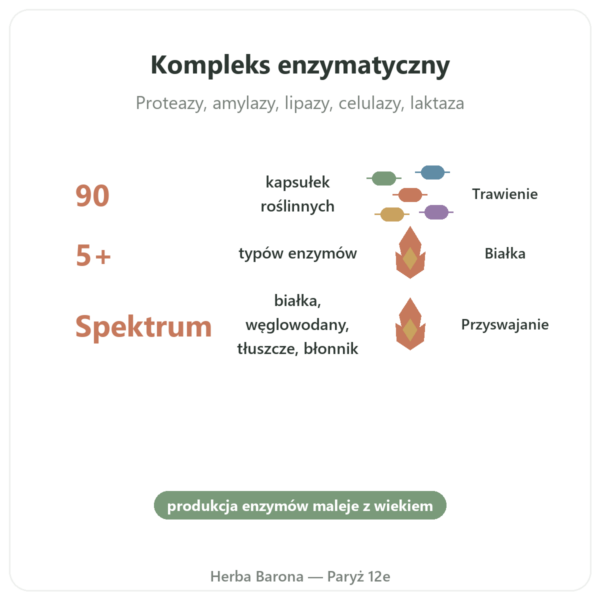 Digestive Enzymes – 90 kapsułek – Doctor's Best korzyści i najważniejsze fakty Paris Herba Barona