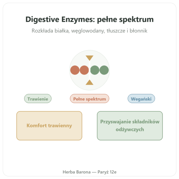 Digestive Enzymes – 90 kapsułek – Doctor's Best prezentacja Paris Herba Barona