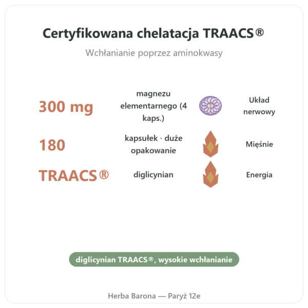 Diglicynian magnezu TRAACS® – 800 mg – 180 kaps. Dynveo korzyści i najważniejsze fakty Paris Herba Barona