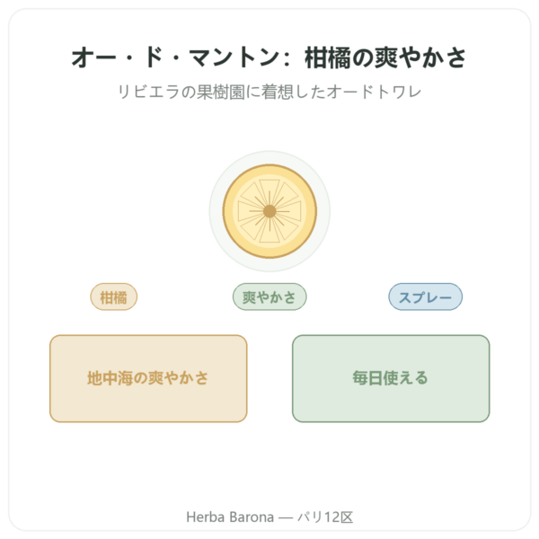 オー・ド・マントン 200ml スプレー付き presentation Paris Herba Barona