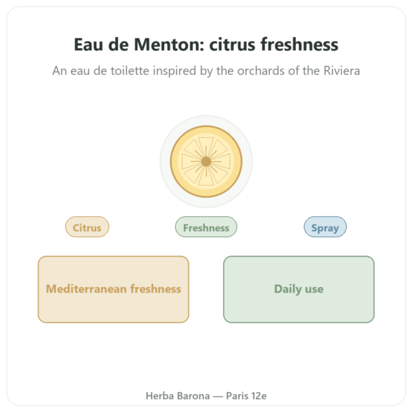 Eau de Menton – 200 ml with Spray presentation Paris Herba Barona