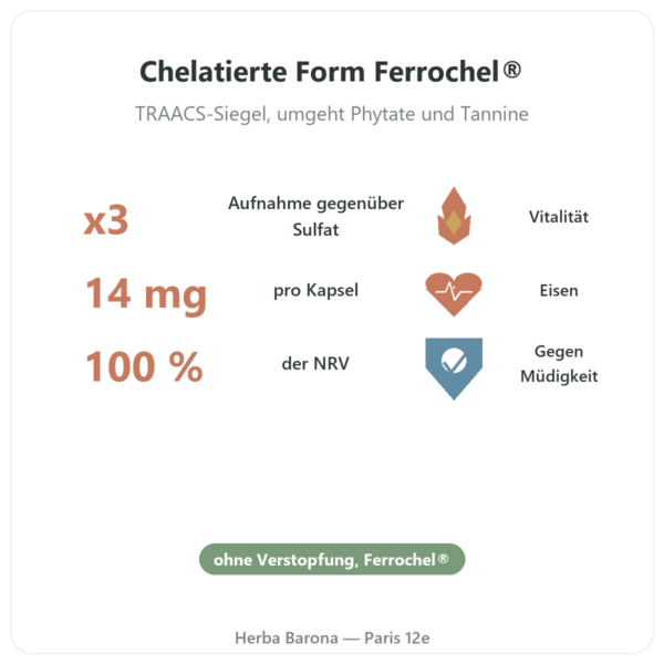 Eisen-Bisglycinat Ferrochel® – Dynveo – 60 Kapseln Vorteile und Fakten Paris Herba Barona
