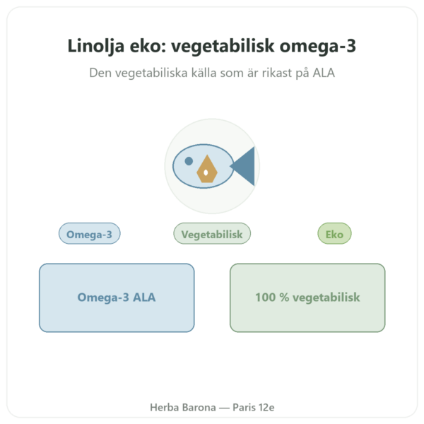 Ekologisk Linolja – Dynveo – 60 kapslar presentation Paris Herba Barona