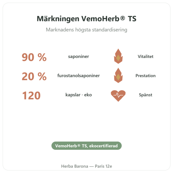 Ekologisk Tribulus Dynveo VemoHerb TS – 90 % saponiner – 120 kapslar fördelar och nyckelfakta Paris Herba Barona