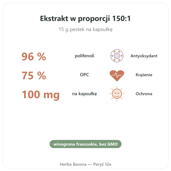 Ekstrakt z Pestek Winogron 100 mg 60 kapsułek DYNVEO korzyści i najważniejsze fakty Paris Herba Barona