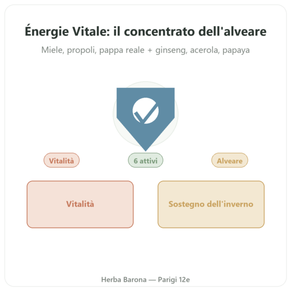 Energia Vitale Propolia – Miele, Propoli, Pappa Reale – 120 g presentazione Paris Herba Barona