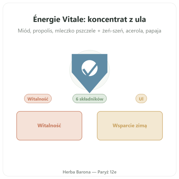 Energia Witalna Propolia – Miód, Propolis, Mleczko Pszczele – 120 g prezentacja Paris Herba Barona
