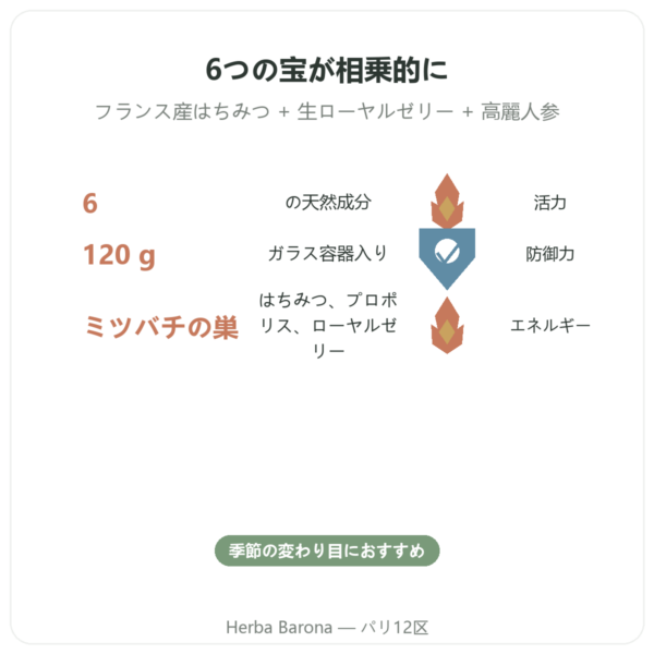 Énergie Vitale Propolia – はちみつ、プロポリス、ローヤルゼリー – 120 g benefits and key facts Paris Herba Barona