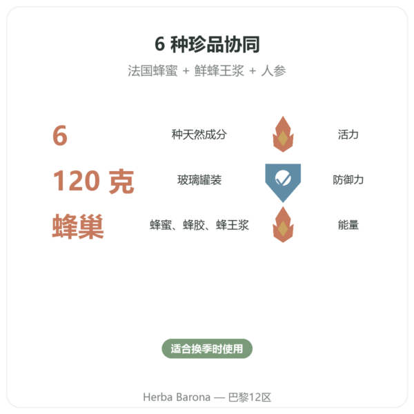 Énergie Vitale Propolia – 蜂蜜、蜂胶、蜂王浆 – 120 g 功效与数据 Paris Herba Barona