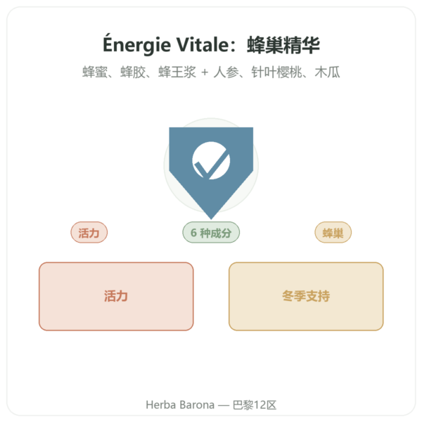 Énergie Vitale Propolia – 蜂蜜、蜂胶、蜂王浆 – 120 g 产品展示 Paris Herba Barona