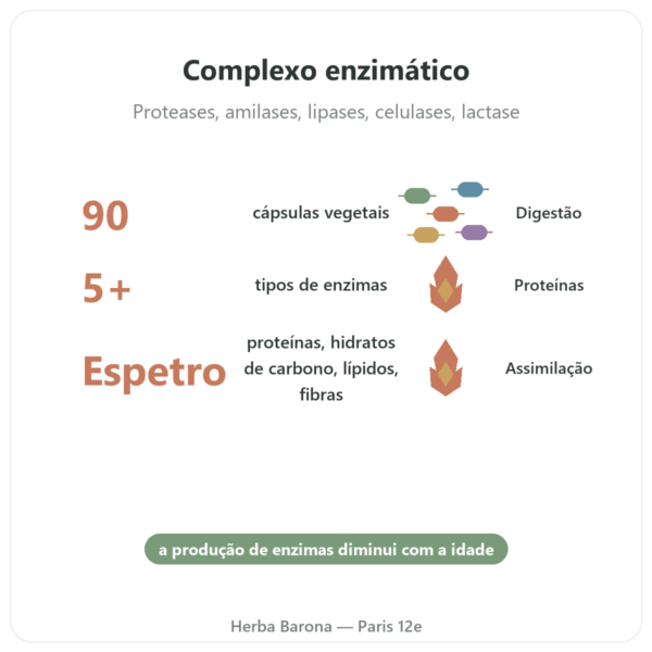 Enzimas Digestivas – 90 Cápsulas – Doctor's Best – Comprar benefícios e dados principais Paris Herba Barona