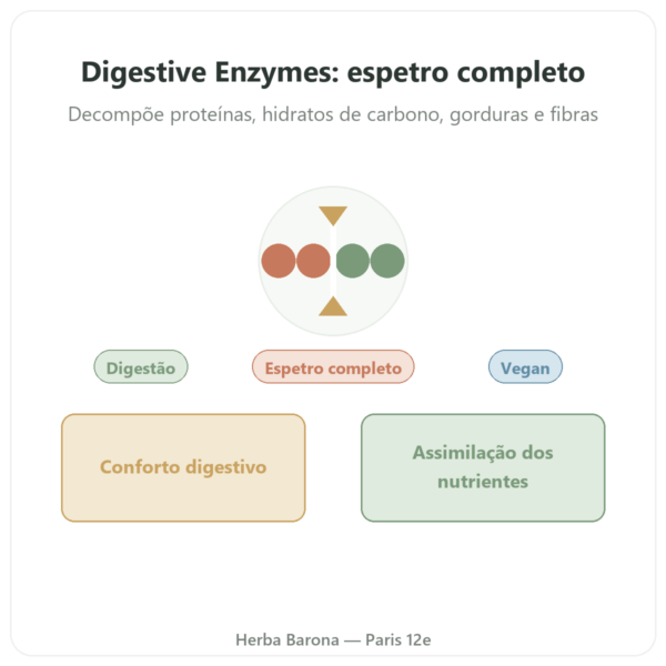 Enzimas Digestivas – 90 Cápsulas – Doctor's Best – Comprar apresentação Paris Herba Barona