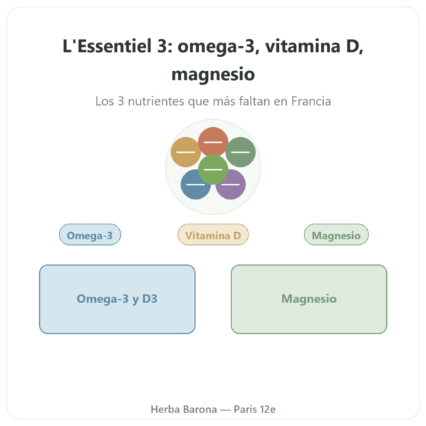 El Esencial 3 – omega-3 vitamina D magnesio – Dynveo – 60 cápsulas – Cura 1 mes presentación Paris Herba Barona