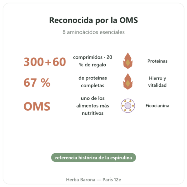 Espirulina Flamant Vert – 300 + 60 Comprimidos (20% de regalo) beneficios y datos clave Paris Herba Barona