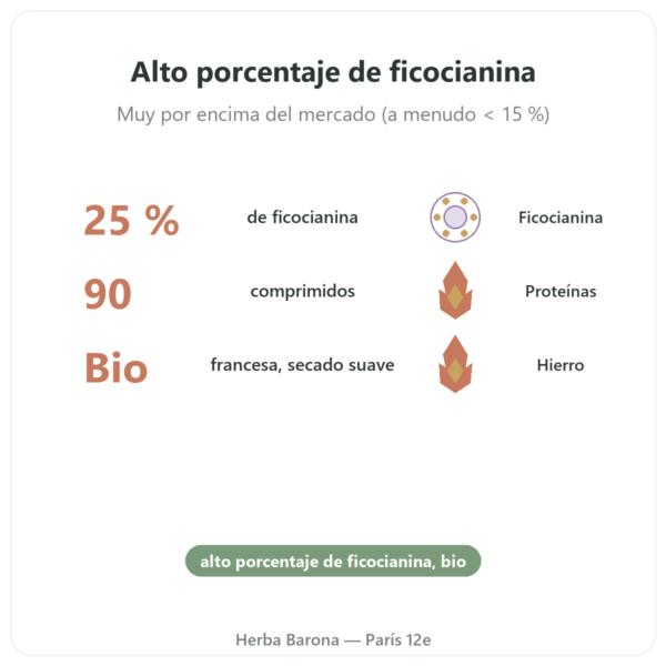 Espirulina Francesa BIO Dynveo – 90 comprimidos – Francia beneficios y datos clave Paris Herba Barona