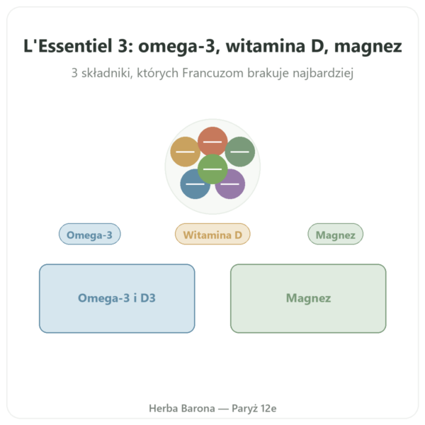 Essentiel 3 Dynveo omega-3 witamina D magnez w Paryżu prezentacja Paris Herba Barona
