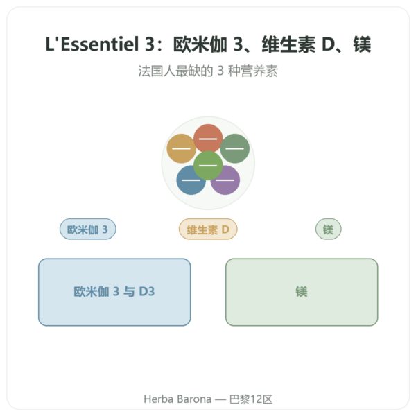 L'essentiel 3 – 欧米伽-3 维生素 D 镁 – Dynveo – 60 粒胶囊 – 一个月疗程 产品展示 Paris Herba Barona
