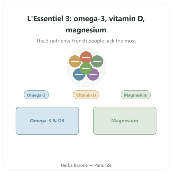 L'Essentiel 3 – Omega-3, Vitamin D & Magnesium – Dynveo – 60 capsules presentation Paris Herba Barona