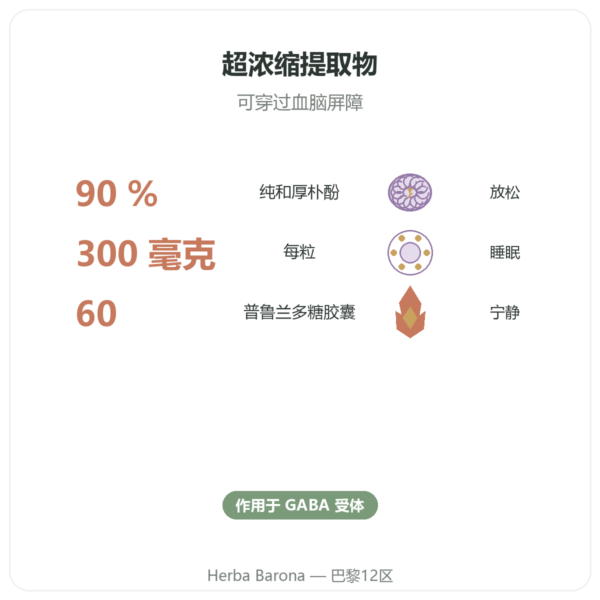 纯和厚朴酚 – 300mg – 厚朴树皮提取物 – 60 粒胶囊 功效与数据 Paris Herba Barona