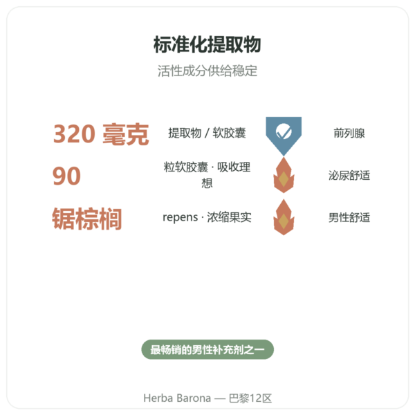 Saw Palmetto Extract 320mg Now Foods 90 粒软胶囊 - 锯棕榈 功效与数据 Paris Herba Barona