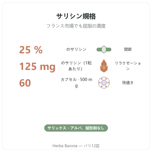 ホワイトウィロー樹皮エキス – Dynveo – 60カプセル benefits and key facts Paris Herba Barona