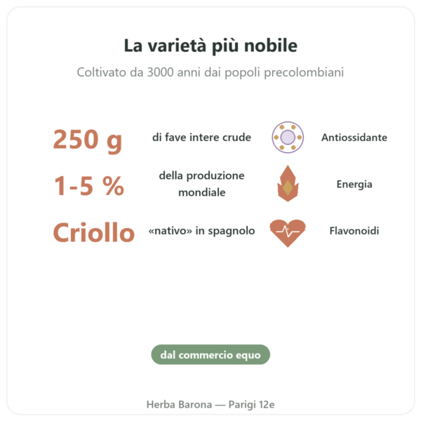 Fave di cacao crude, bio varietà Criollo 250 g – Saldac benefici e dati chiave Paris Herba Barona