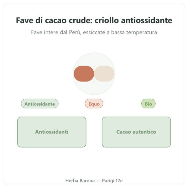 Fave di cacao crude, bio varietà Criollo 250 g – Saldac presentazione Paris Herba Barona