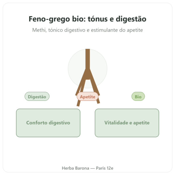 Feno-grego Bio – Ayur-vana – 60 cápsulas apresentação Paris Herba Barona