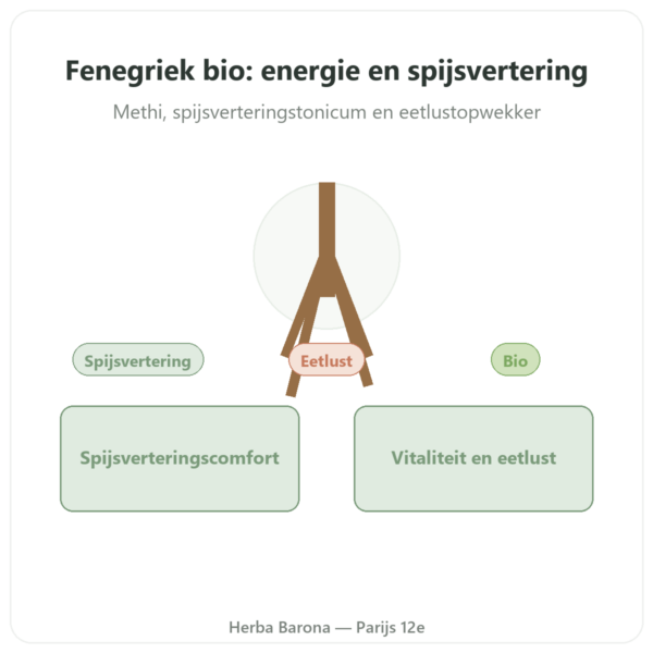 Fenegriek Bio – Ayur-vana – 60 capsules presentatie Paris Herba Barona