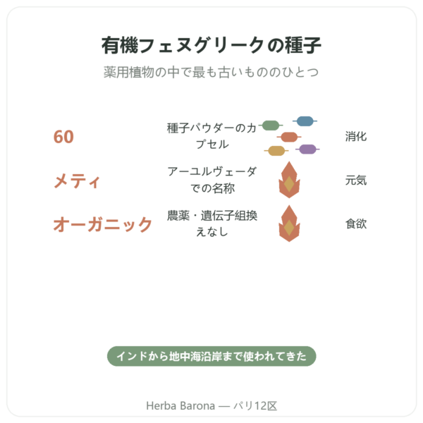 有機フェヌグリーク – Ayur-vana – 60カプセル benefits and key facts Paris Herba Barona