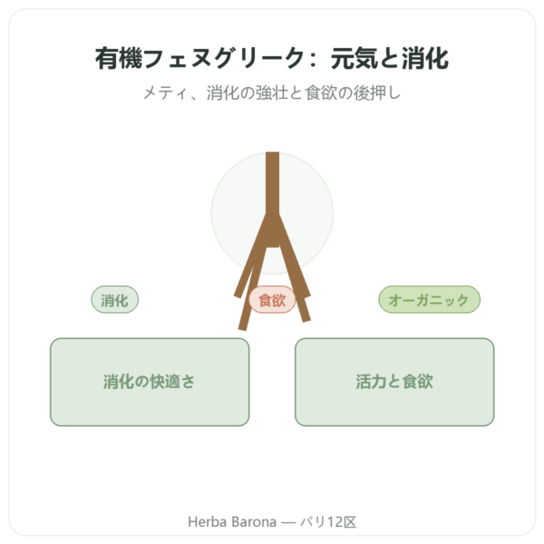 有機フェヌグリーク – Ayur-vana – 60カプセル presentation Paris Herba Barona