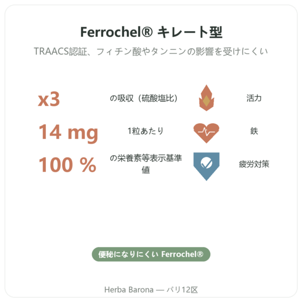 Fer Bisglycinate – dynveo – 60カプセル benefits and key facts Paris Herba Barona