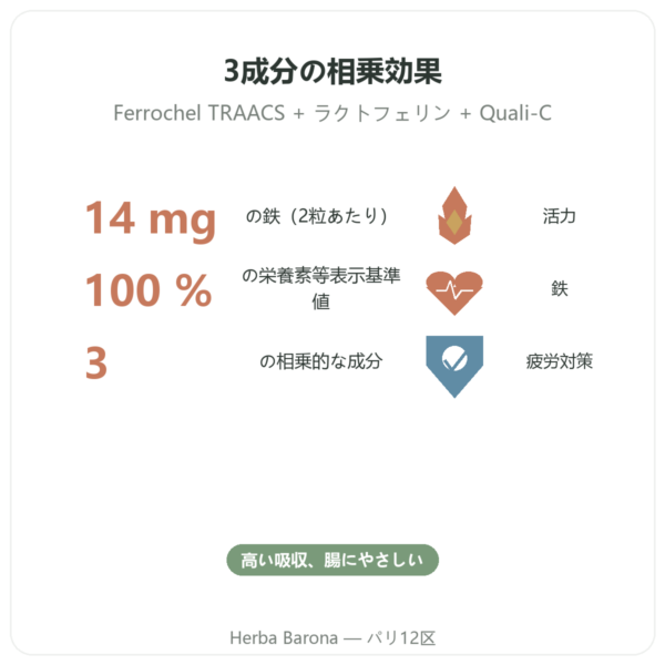 Fer3 – dynveo – 鉄とビタミンCの複合 60カプセル benefits and key facts Paris Herba Barona