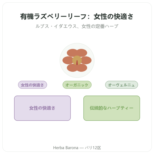 有機ラズベリーリーフ Les Jardins de Gaïa 50 g presentation Paris Herba Barona