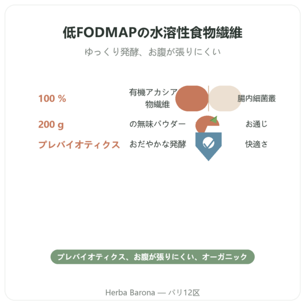 有機アカシア食物繊維 Dynveo パウダー 200 g benefits and key facts Paris Herba Barona