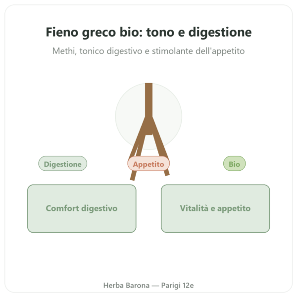Fieno Greco Bio – Ayur-vana – 60 capsule presentazione Paris Herba Barona