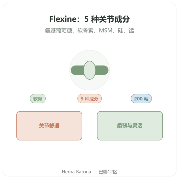 Flexine – Form'Axe – 200 粒 – 关节 产品展示 Paris Herba Barona