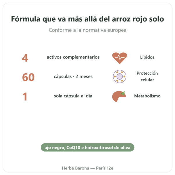 Form'A Arroz Rojo+ Distriform' – 60 Cápsulas – Ajo Negro, Q10 y Olivo beneficios y datos clave Paris Herba Barona