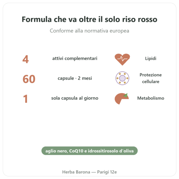 Form'A Riso Rosso+ Distriform' – 60 Capsule – Aglio Nero, Q10 & Olivo benefici e dati chiave Paris Herba Barona