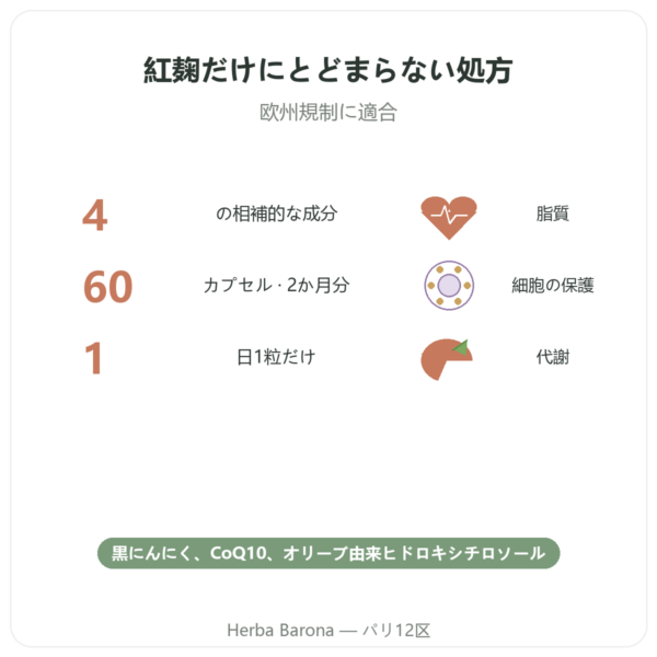 Form’A 紅麹+ Distriform’ 60カプセル – 黒にんにく、Q10 & オリーブ benefits and key facts Paris Herba Barona