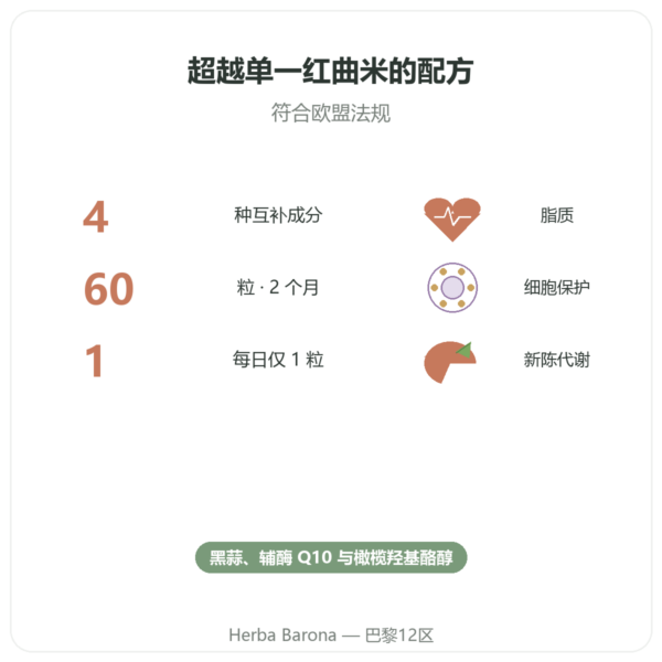 Form'A Riz Rouge+ Distriform' 60粒胶囊 - 黑蒜、辅酶Q10 & 橄榄 功效与数据 Paris Herba Barona