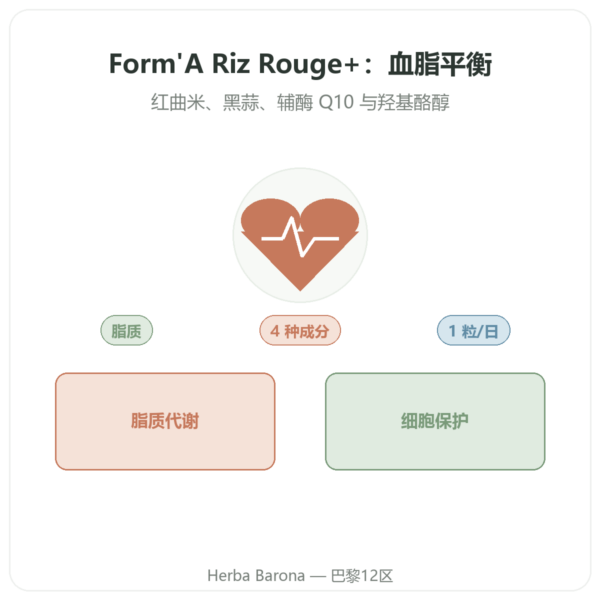 Form'A Riz Rouge+ Distriform' 60粒胶囊 - 黑蒜、辅酶Q10 & 橄榄 产品展示 Paris Herba Barona