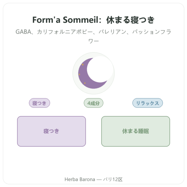 Form'a Sommeil（フォルマ・ソメイユ）– Distriform' – 90カプセル presentation Paris Herba Barona